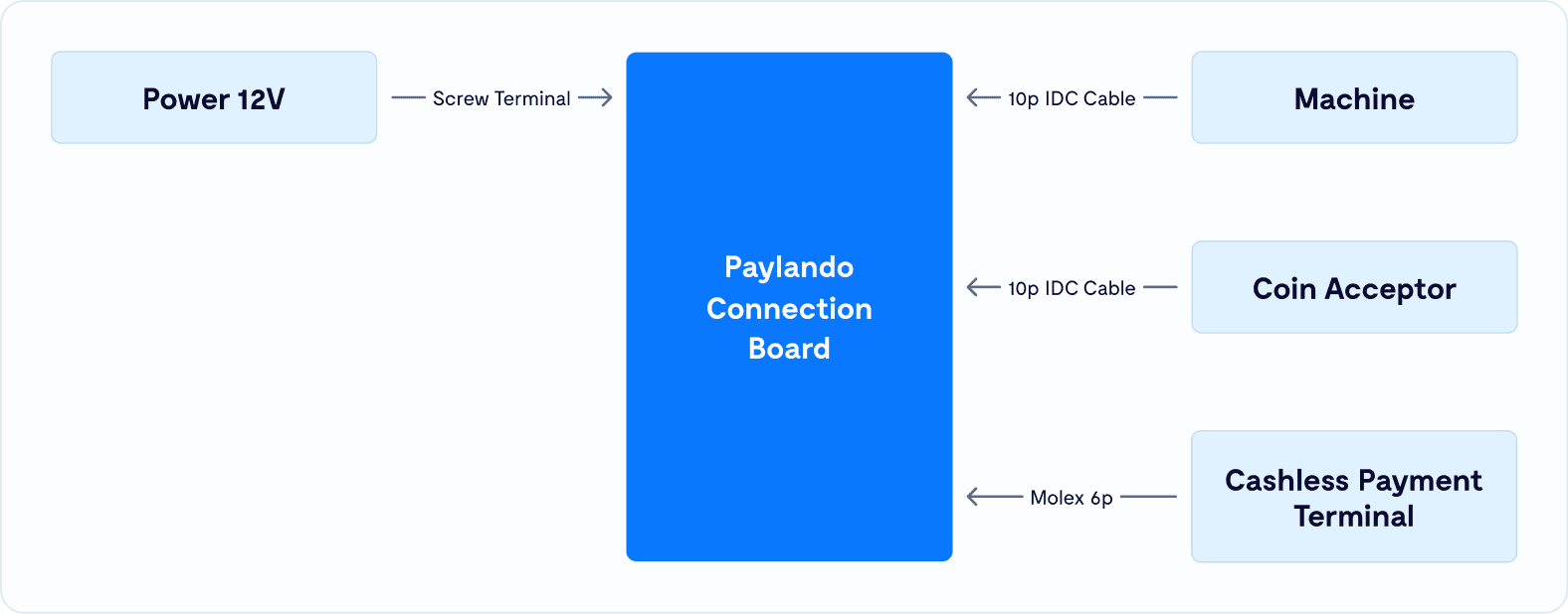 paylando-connection-board-desc2
