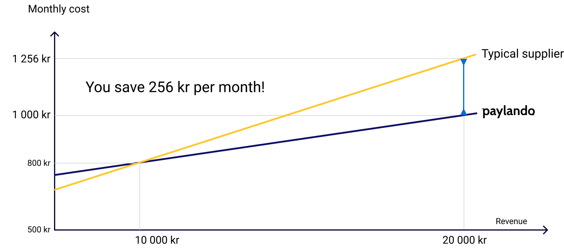 comparision